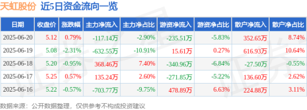 嘉创配资 股票行情快报：天虹股份（002419）6月20日主力资金净卖出117.14万元