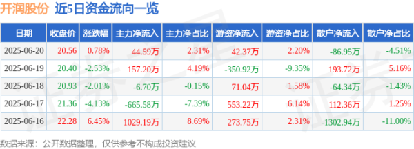 亿润配资 股票行情快报：开润股份（300577）6月20日主力资金净买入44.59万元