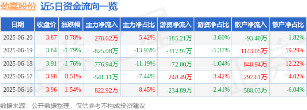 鼎合网配资 股票行情快报：劲嘉股份（002191）6月20日主力资金净买入278.62万元