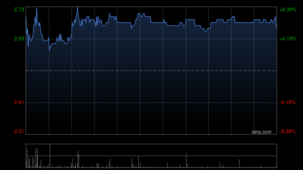涨中宝 中国罕王午前涨超6% Cygnet金矿项目总资源量增长20%